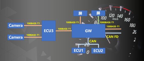 車(chē)載以太網(wǎng)解決方案 驅(qū)動(dòng)未來(lái)智能汽車(chē)的網(wǎng)絡(luò)技術(shù)開(kāi)發(fā)